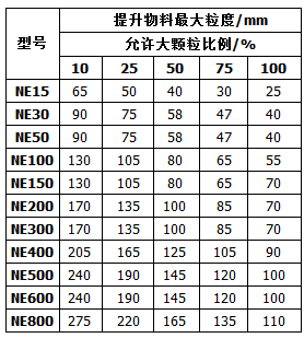 NE型斗式提升機輸送物料性能參數(shù)表 NE型斗式提升機輸送物料性能參數(shù)表